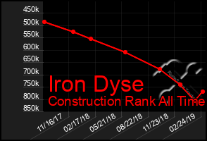 Total Graph of Iron Dyse