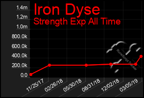 Total Graph of Iron Dyse