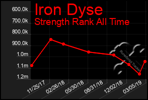 Total Graph of Iron Dyse