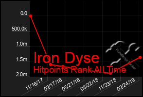 Total Graph of Iron Dyse
