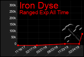 Total Graph of Iron Dyse