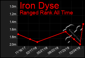 Total Graph of Iron Dyse