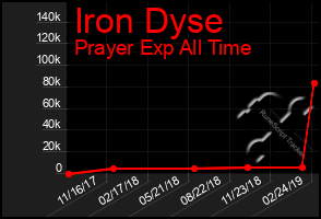 Total Graph of Iron Dyse