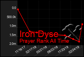 Total Graph of Iron Dyse