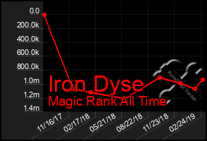 Total Graph of Iron Dyse