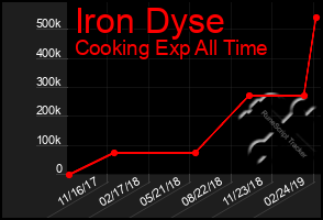 Total Graph of Iron Dyse