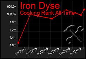 Total Graph of Iron Dyse