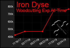 Total Graph of Iron Dyse