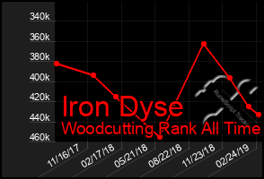 Total Graph of Iron Dyse