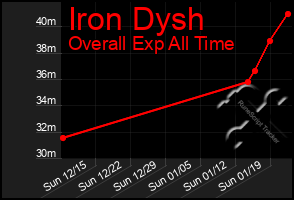 Total Graph of Iron Dysh