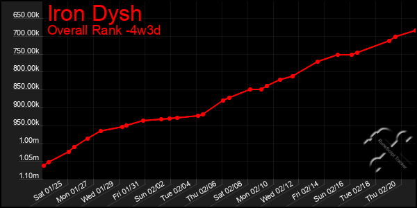 Last 31 Days Graph of Iron Dysh