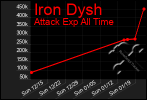 Total Graph of Iron Dysh