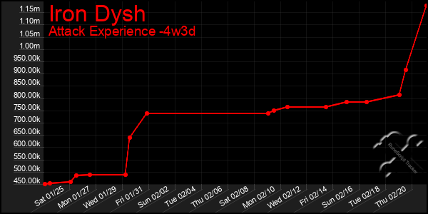 Last 31 Days Graph of Iron Dysh