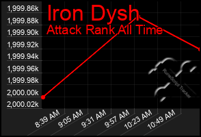 Total Graph of Iron Dysh