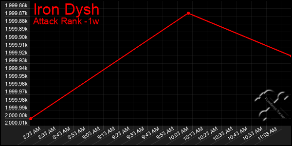 Last 7 Days Graph of Iron Dysh