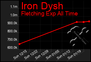 Total Graph of Iron Dysh