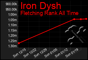 Total Graph of Iron Dysh