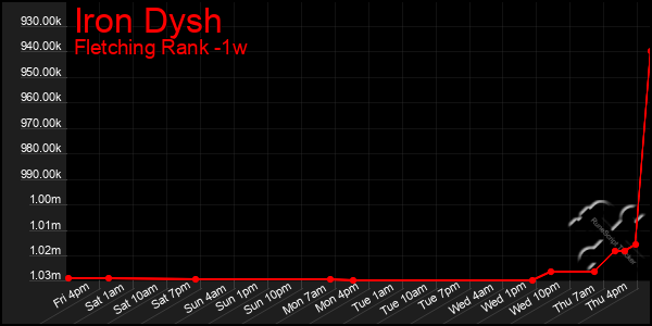 Last 7 Days Graph of Iron Dysh