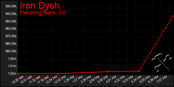 Last 24 Hours Graph of Iron Dysh