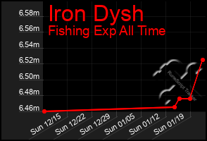 Total Graph of Iron Dysh