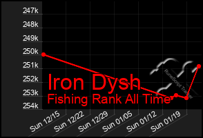 Total Graph of Iron Dysh