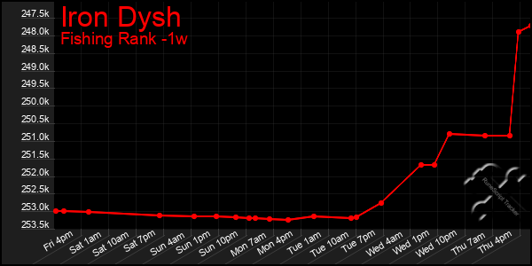 Last 7 Days Graph of Iron Dysh