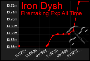 Total Graph of Iron Dysh