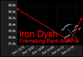 Total Graph of Iron Dysh