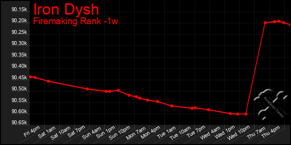 Last 7 Days Graph of Iron Dysh