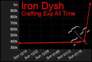 Total Graph of Iron Dysh