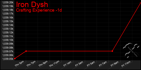 Last 24 Hours Graph of Iron Dysh