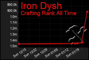 Total Graph of Iron Dysh