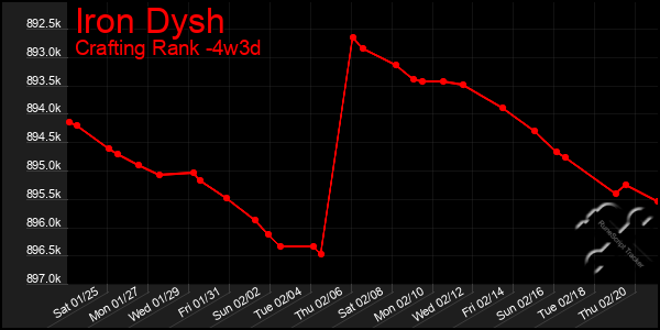 Last 31 Days Graph of Iron Dysh