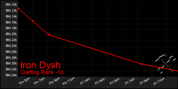 Last 24 Hours Graph of Iron Dysh