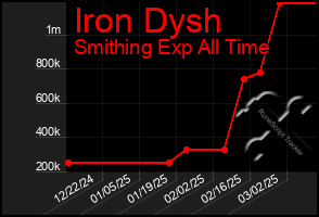 Total Graph of Iron Dysh