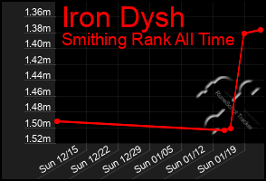 Total Graph of Iron Dysh