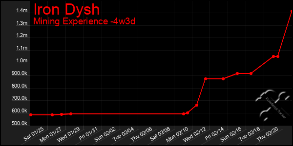 Last 31 Days Graph of Iron Dysh