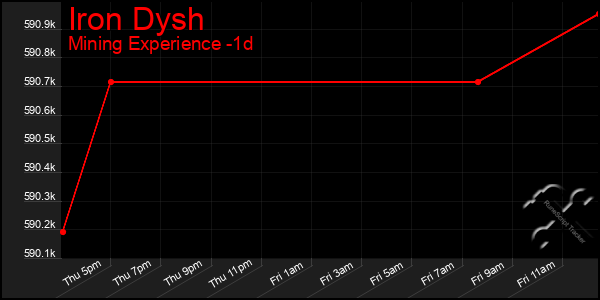 Last 24 Hours Graph of Iron Dysh