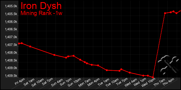 Last 7 Days Graph of Iron Dysh