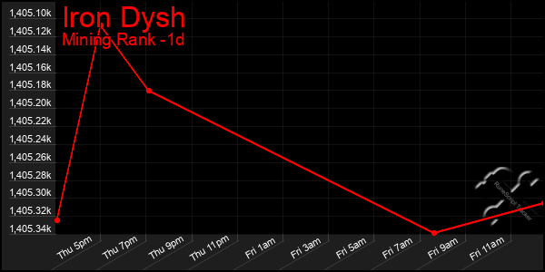 Last 24 Hours Graph of Iron Dysh