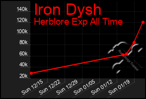 Total Graph of Iron Dysh