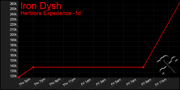 Last 24 Hours Graph of Iron Dysh