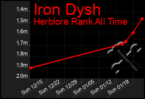 Total Graph of Iron Dysh