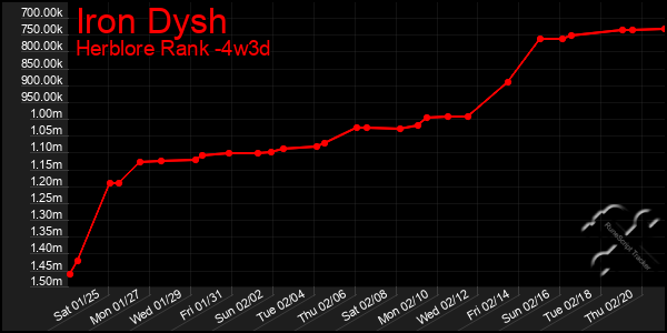 Last 31 Days Graph of Iron Dysh