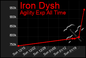 Total Graph of Iron Dysh