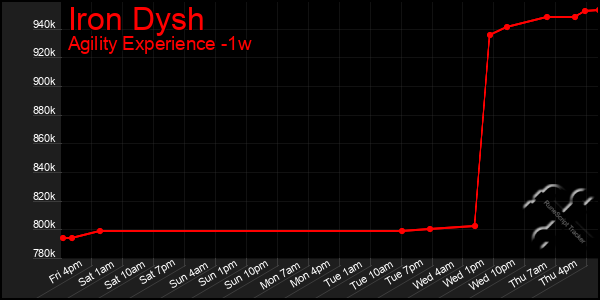 Last 7 Days Graph of Iron Dysh