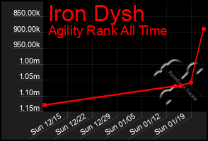 Total Graph of Iron Dysh