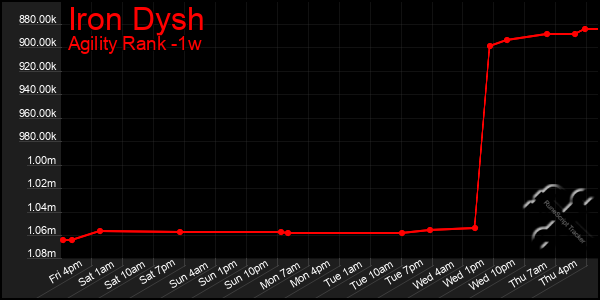 Last 7 Days Graph of Iron Dysh