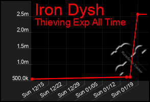 Total Graph of Iron Dysh