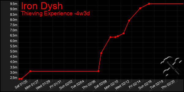 Last 31 Days Graph of Iron Dysh